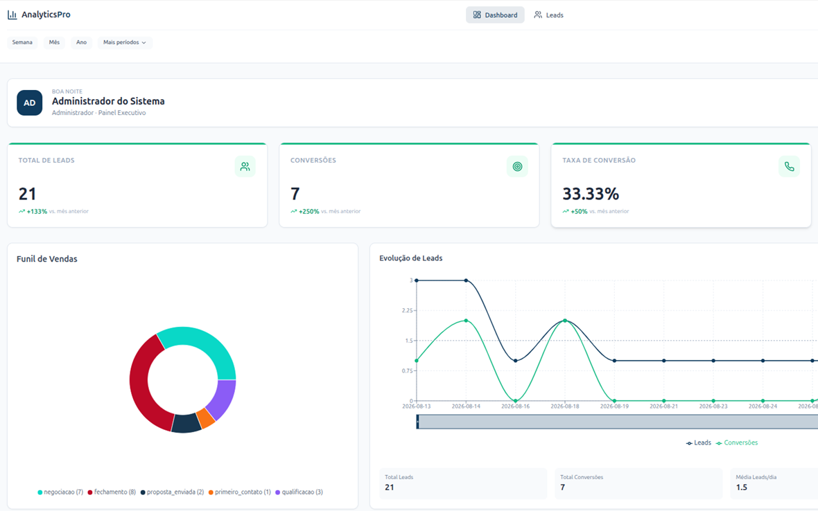 Dashboard do DevFlow CRM: indicadores de total de leads, conversões e taxa de conversão, com o funil de vendas e o gráfico de evolução dos leads.
